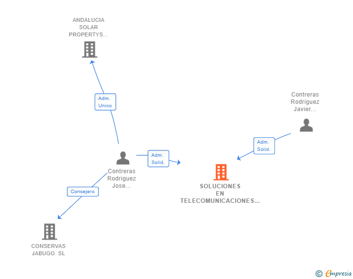 Vinculaciones societarias de SOLUCIONES EN TELECOMUNICACIONES CONTRERAS SL