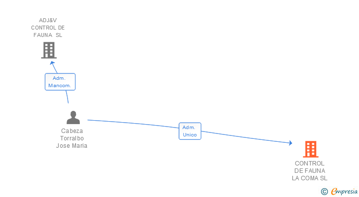 Vinculaciones societarias de CONTROL DE FAUNA LA COMA SL