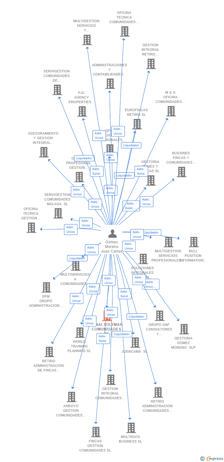 Vinculaciones societarias de BENALSOLYMAR COMUNIDADES SL
