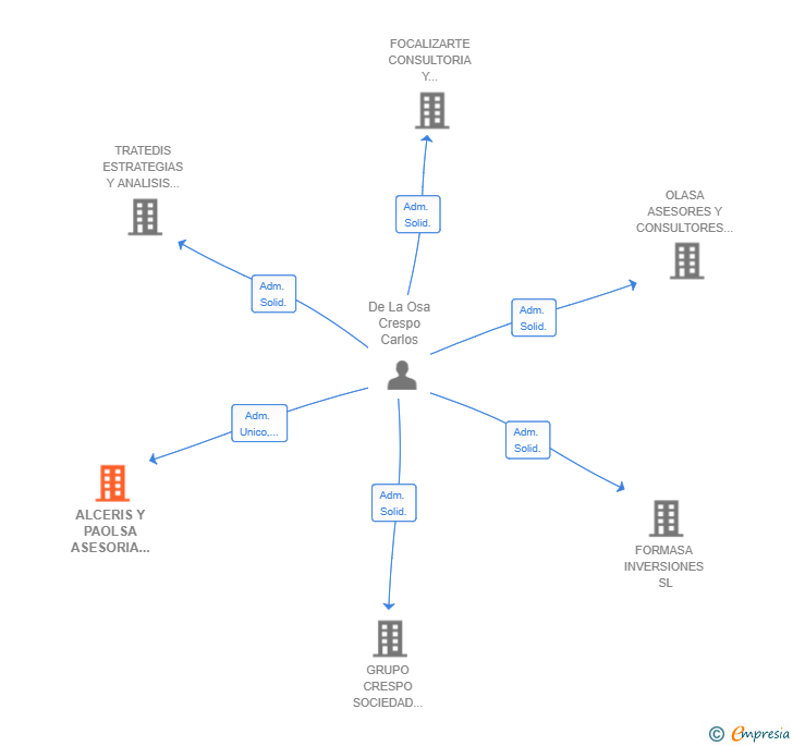 Vinculaciones societarias de ALCERIS Y PAOLSA ASESORIA ANALISIS Y ESTRATEGIAS EMPRESARIALES SL
