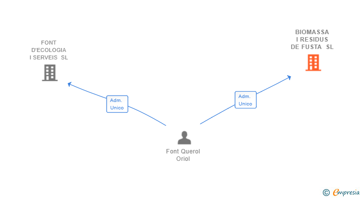 Vinculaciones societarias de BIOMASSA I RESIDUS DE FUSTA SL