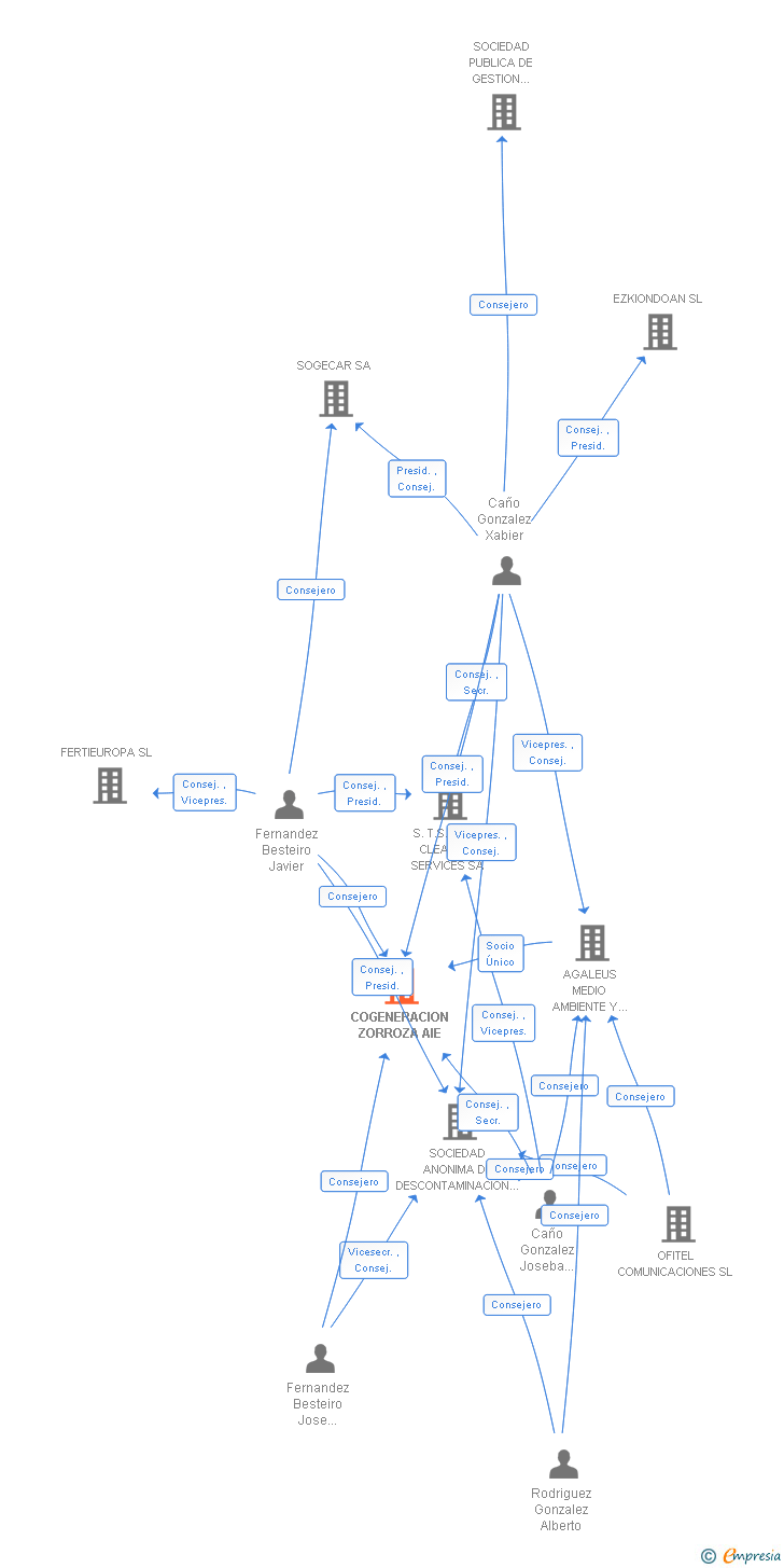 Vinculaciones societarias de COGENERACION ZORROZA AIE
