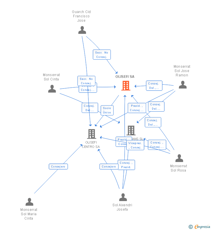 Vinculaciones societarias de OLISEFI SA
