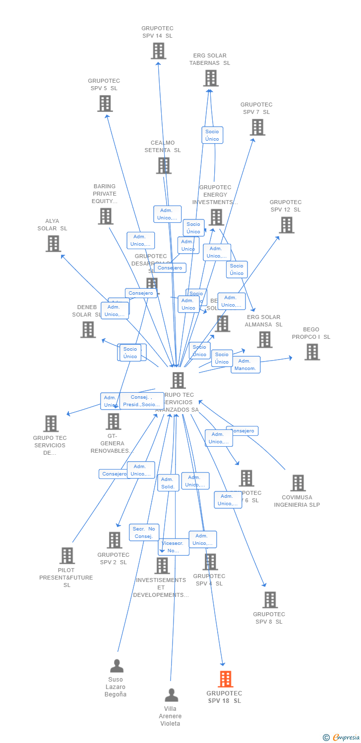 Vinculaciones societarias de GRUPOTEC SPV 18 SL