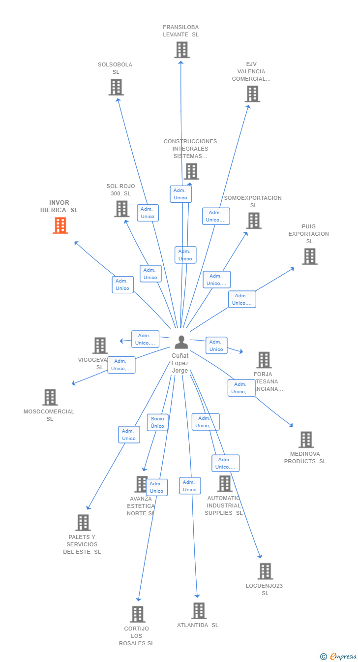 Vinculaciones societarias de INVOR IBERICA SL