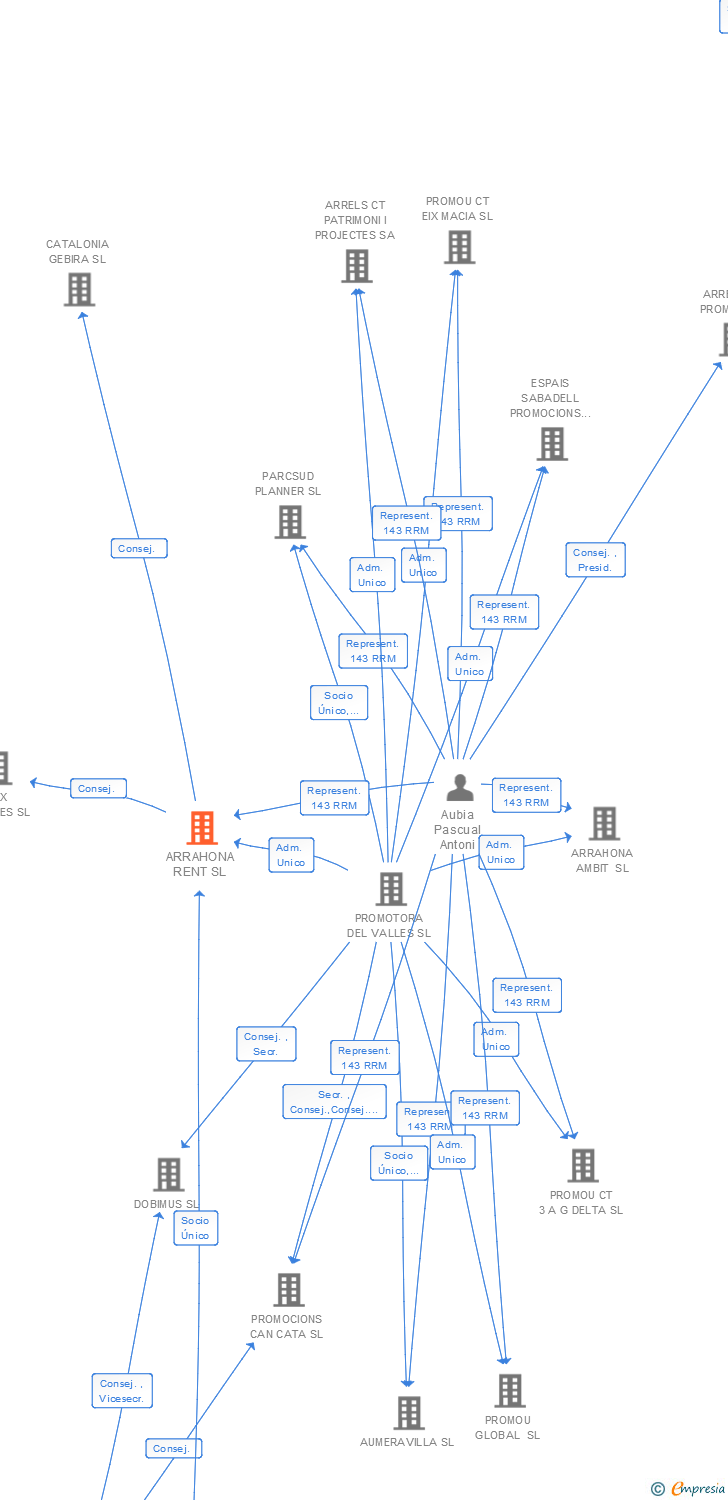 Vinculaciones societarias de ARRAHONA RENT SL