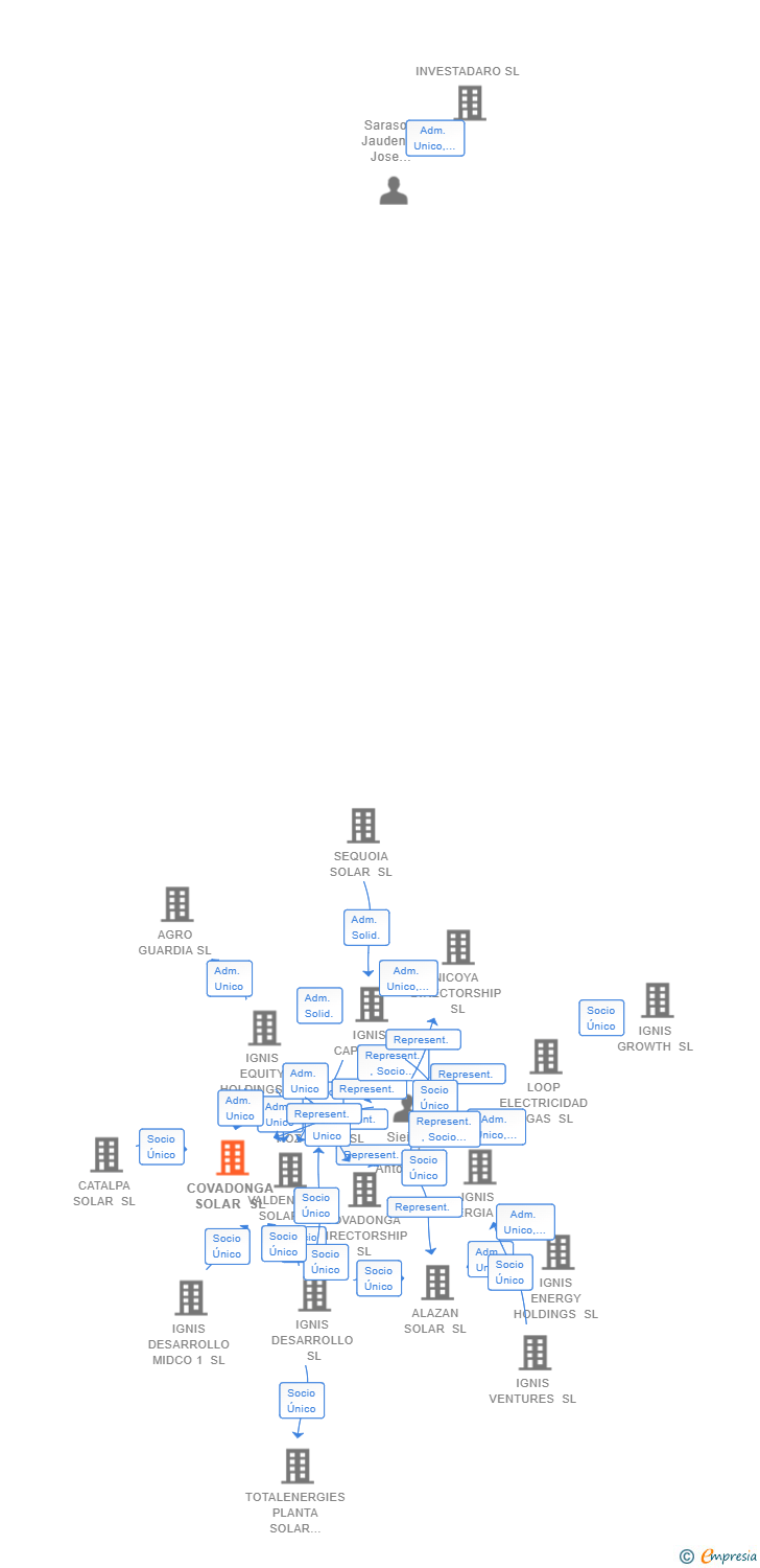 Vinculaciones societarias de COVADONGA SOLAR SL