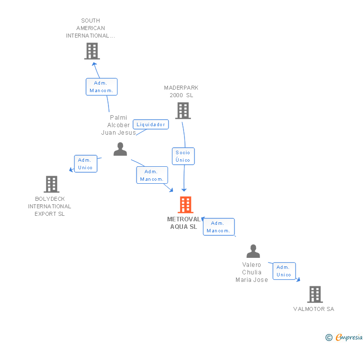 Vinculaciones societarias de METROVAL AQUA SL