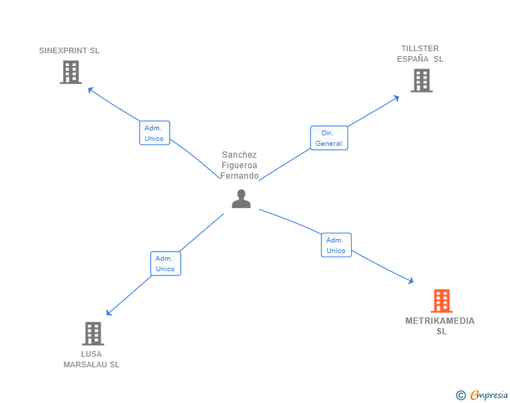 Vinculaciones societarias de METRIKAMEDIA SL