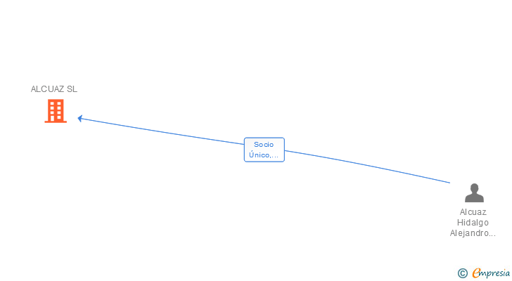 Vinculaciones societarias de ALCUAZ SL