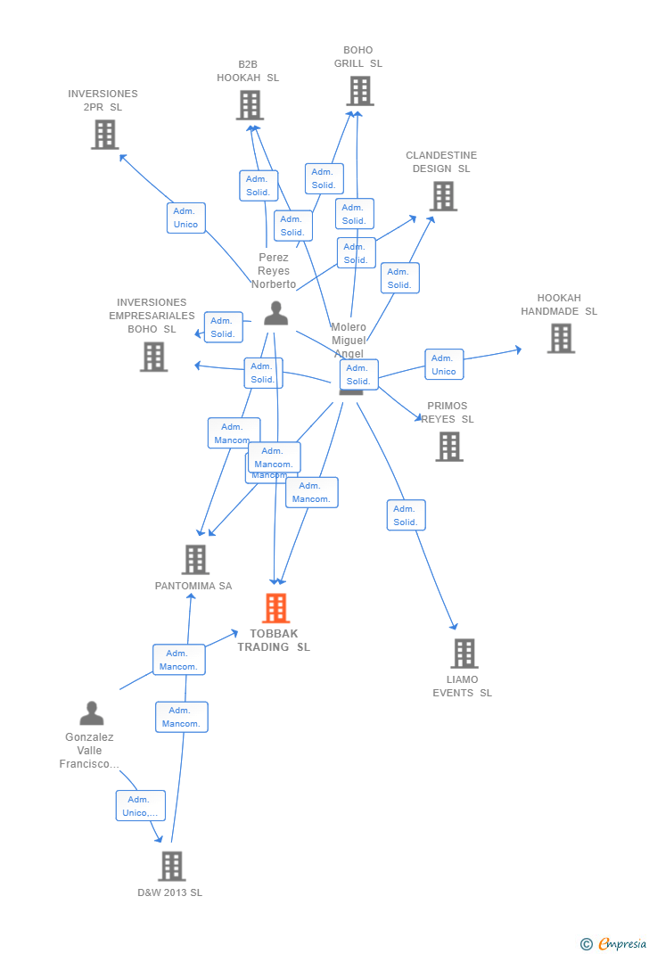 Vinculaciones societarias de TOBBAK TRADING SL