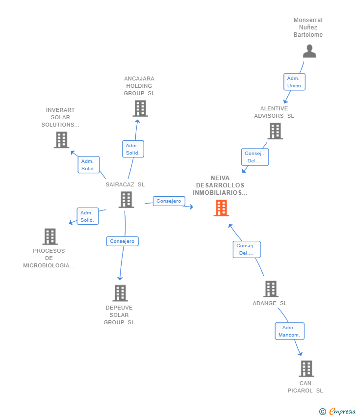 Vinculaciones societarias de NEIVA DESARROLLOS INMOBILIARIOS SL
