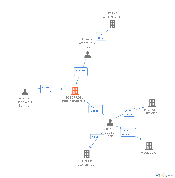 Vinculaciones societarias de SOSGARDEL INVERSIONES SL