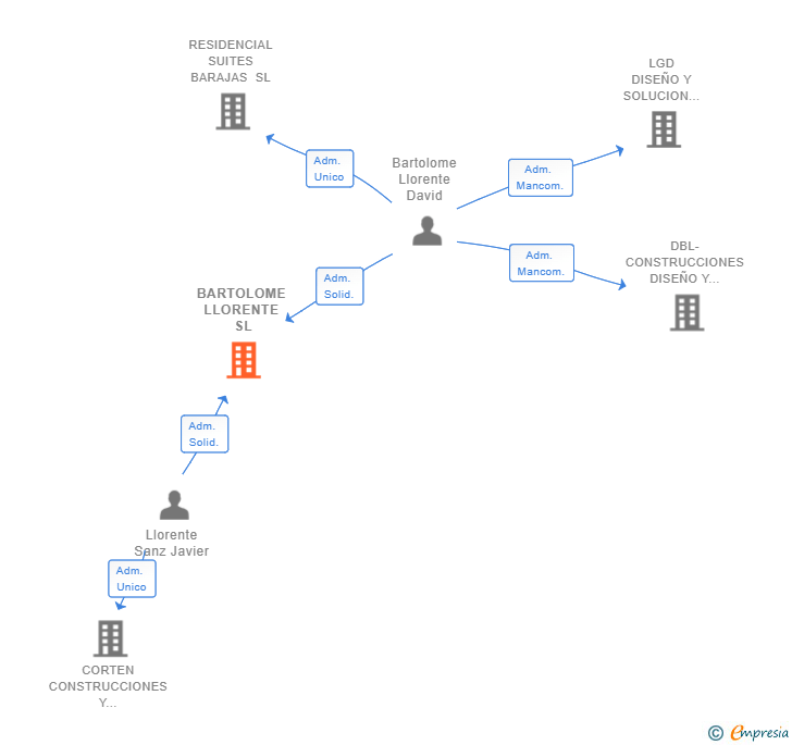 Vinculaciones societarias de BARTOLOME LLORENTE SL