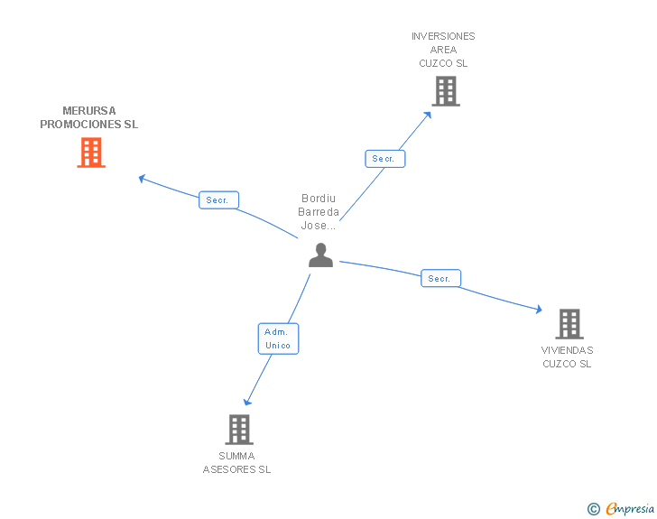 Vinculaciones societarias de MERURSA PROMOCIONES SL