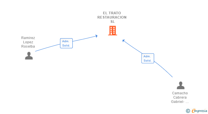 Vinculaciones societarias de EL TRATO RESTAURACION SL
