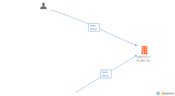 Vinculaciones societarias de ARPON Y RUBIO SL