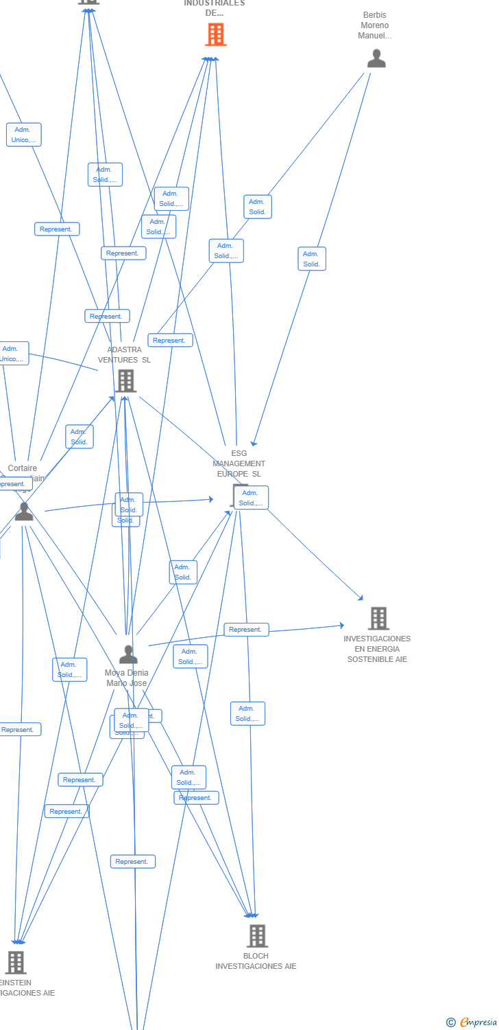 Vinculaciones societarias de SOLUCIONES INDUSTRIALES DE VANGUARDIA 2025 AIE