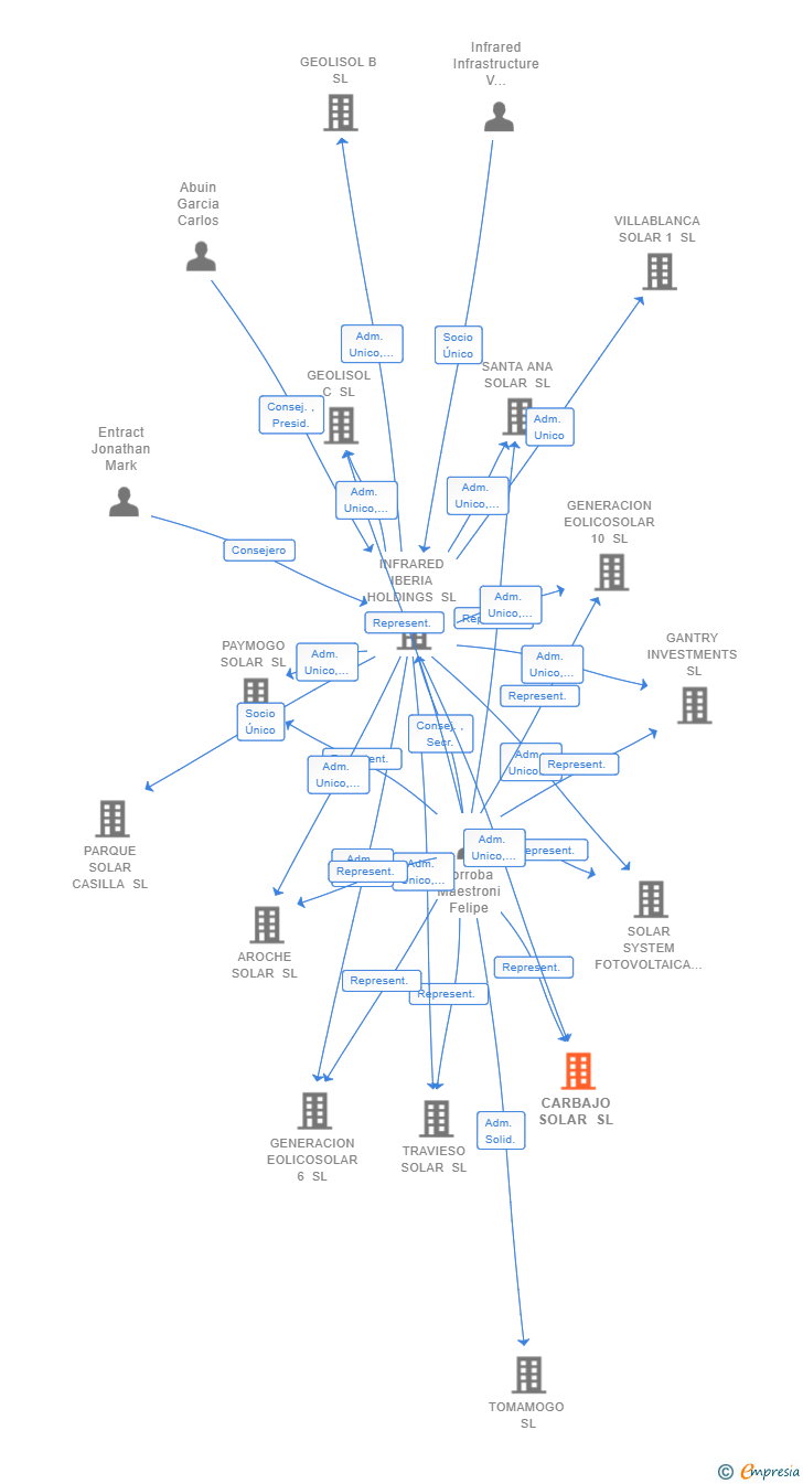 Vinculaciones societarias de CARBAJO SOLAR SL