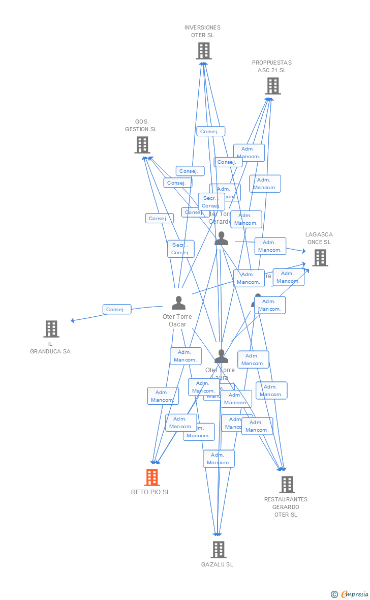 Vinculaciones societarias de RETO PIO SL