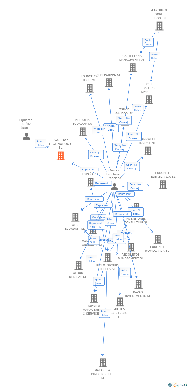 Vinculaciones societarias de FIGUERAS TECHNOLOGY SL