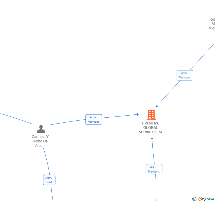 Vinculaciones societarias de EVENTIZE GLOBAL SERVICES SL