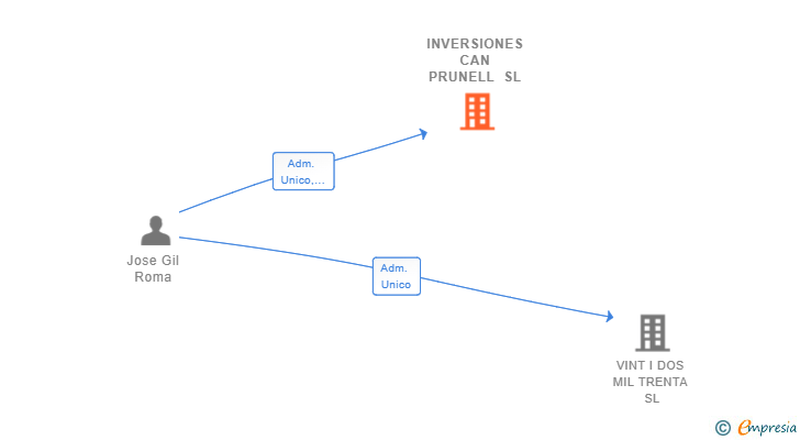Vinculaciones societarias de INVERSIONES CAN PRUNELL SL