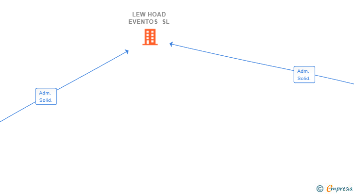 Vinculaciones societarias de LEW HOAD EVENTOS SL