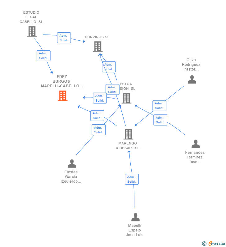 Vinculaciones societarias de FDEZ BURGOS-MAPELLI-CABELLO SL