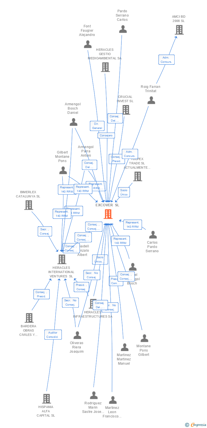 Vinculaciones societarias de EXCOVER SL