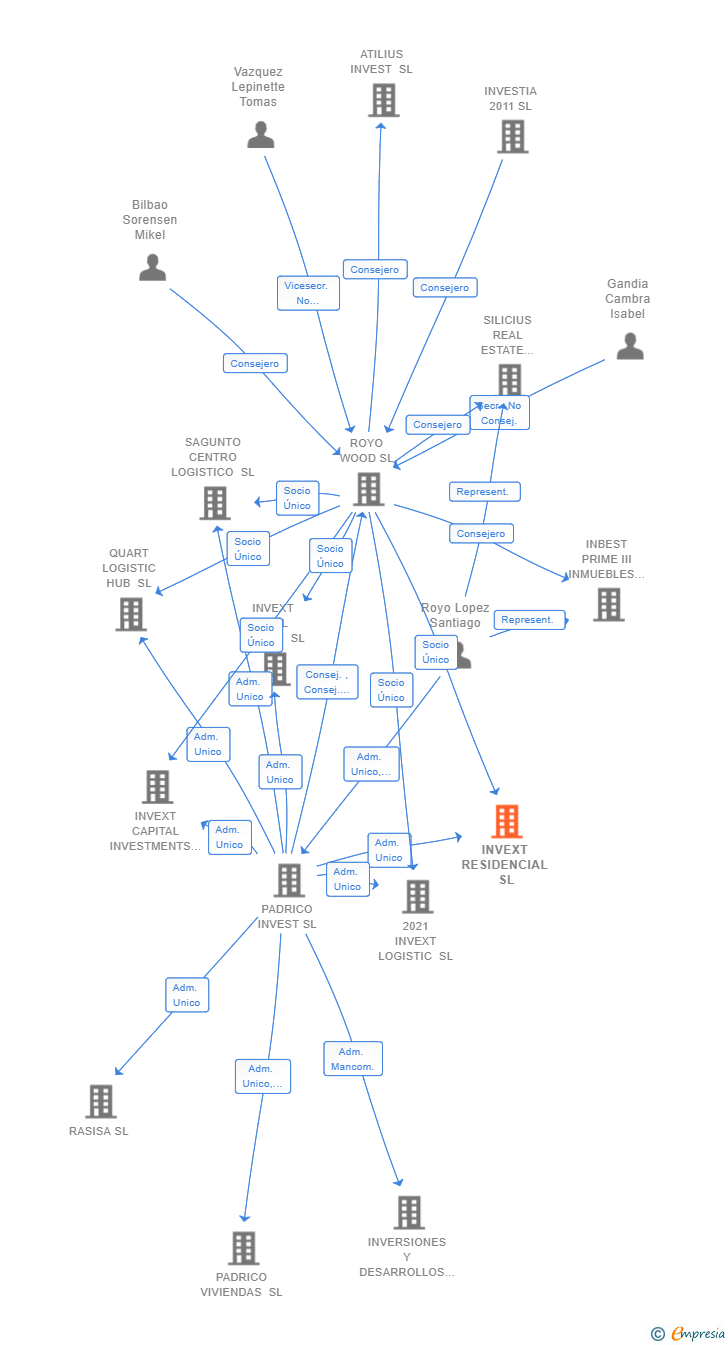 Vinculaciones societarias de INVEXT RESIDENCIAL SL