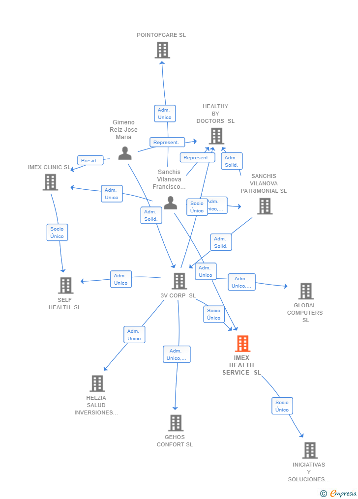 Vinculaciones societarias de IMEX HEALTH SERVICE SL