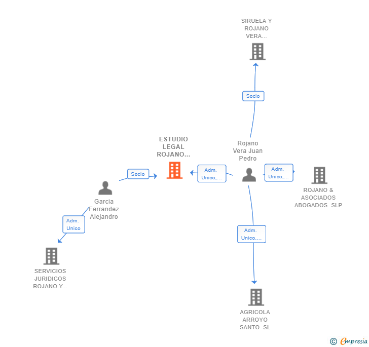 Vinculaciones societarias de ESTUDIO LEGAL ROJANO VERA SLP