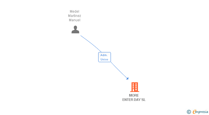 Vinculaciones societarias de MORE ENTER DAY SL