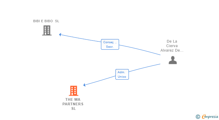 Vinculaciones societarias de THE WA PARTNERS SL