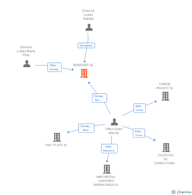 Vinculaciones societarias de KIRISDES SL