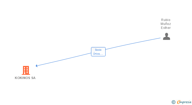 Vinculaciones societarias de KOKINOS SA