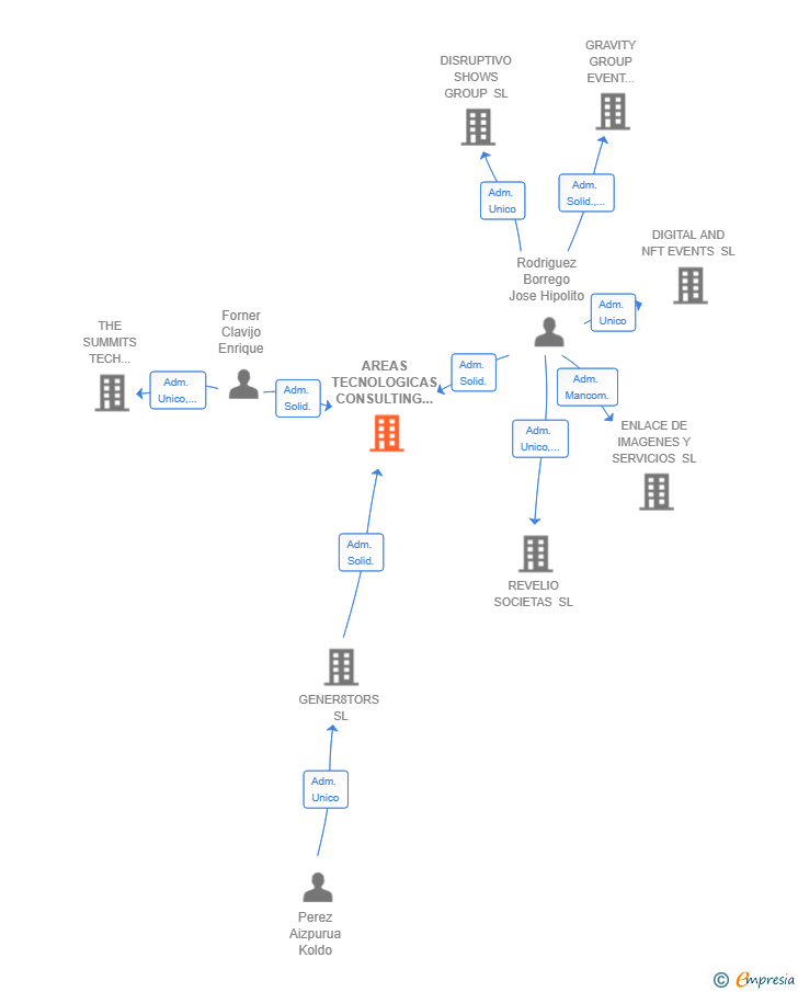 Vinculaciones societarias de AREAS TECNOLOGICAS CONSULTING SL