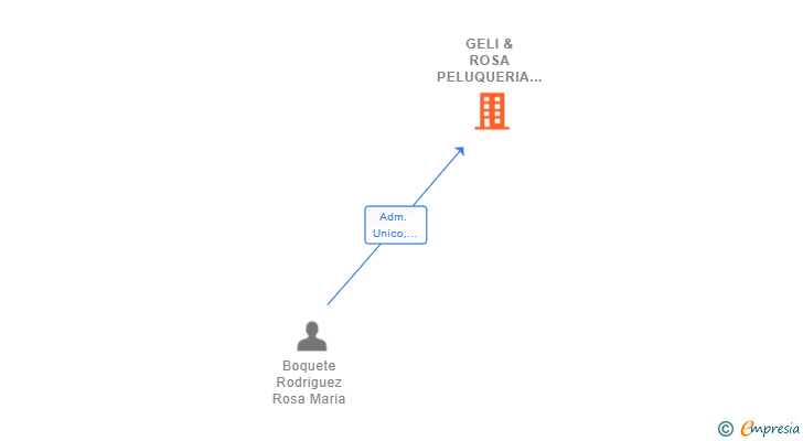 Vinculaciones societarias de GELI & ROSA PELUQUERIA SL