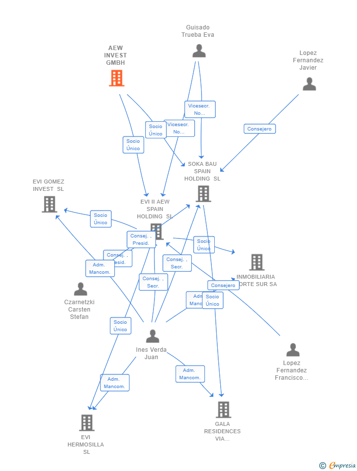 Vinculaciones societarias de AEW INVEST GMBH