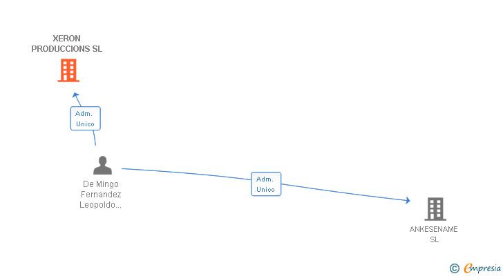 Vinculaciones societarias de XERON PRODUCCIONS SL