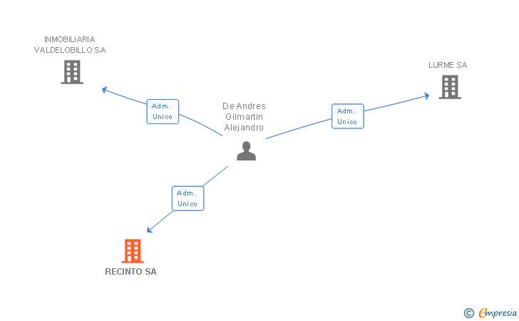 Vinculaciones societarias de TRADEMAR IBERICA SA