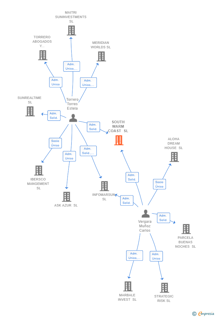 Vinculaciones societarias de SOUTH WARM COAST SL