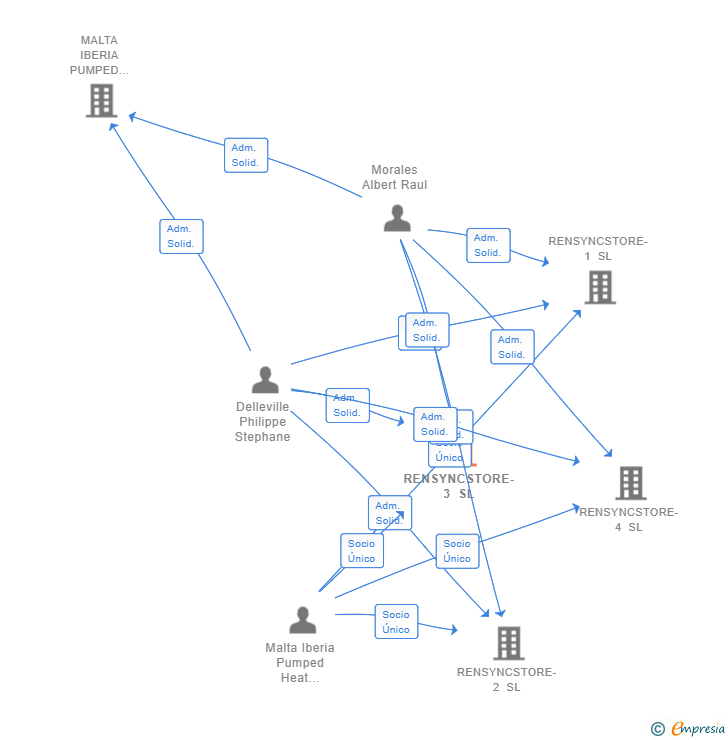 Vinculaciones societarias de RENSYNCSTORE-3 SL