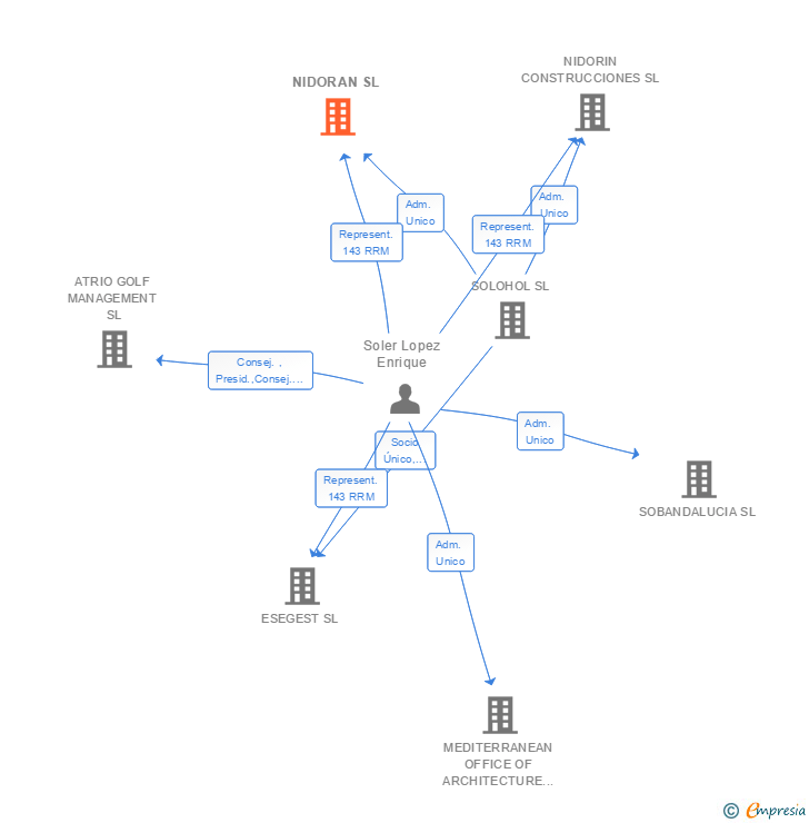 Vinculaciones societarias de NIDORAN SL