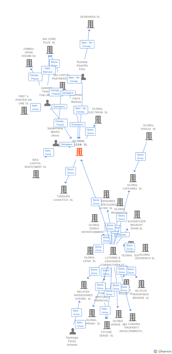 Vinculaciones societarias de GLOBAL RIAZAN SL