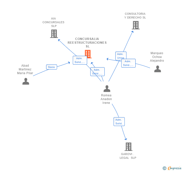 Vinculaciones societarias de CONCURSALIA REESTRUCTURACIONES SL
