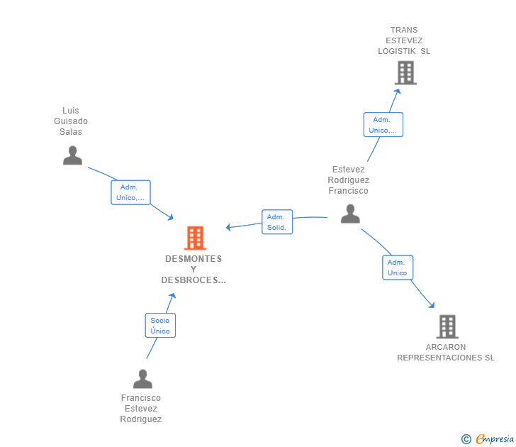 Vinculaciones societarias de DESMONTES Y DESBROCES SUROESTE SL