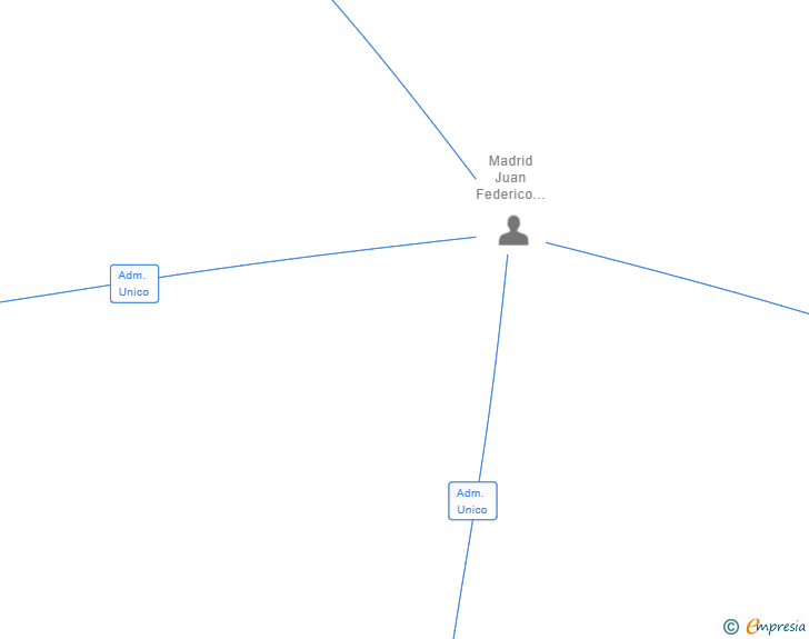Vinculaciones societarias de OUTLIER BOATS SL