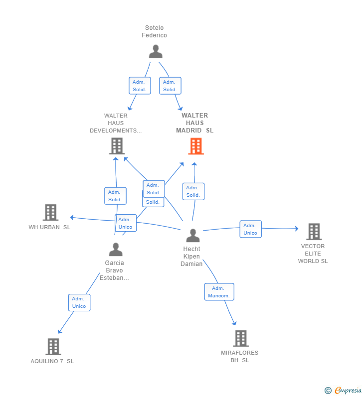Vinculaciones societarias de WALTER HAUS MADRID SL